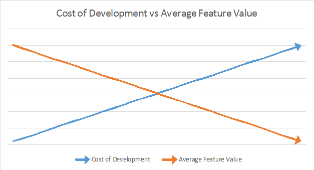 Cost of Feature Development vs Value